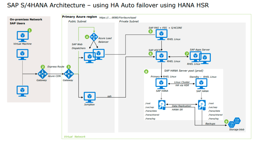 MS-Azure SAP S/4HANA Architecture